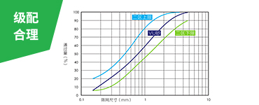 綜合的破磨作用和靈活的篩選設計，使成品砂級配連續(xù)、可調控，0.15-0.6mm細砂占比大幅提升，2.36-4.75mm粗砂占比下降，符合美國ASTM
                    C33、中國JGJ52二區(qū)和印度IS383二區(qū)等行業(yè)標準的限制。