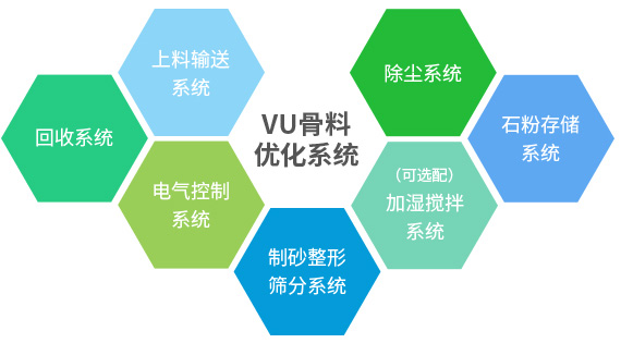 產(chǎn)出級配合理、粒型圓潤、含粉量可控的成品砂+干燥潔凈、高附加值的石粉