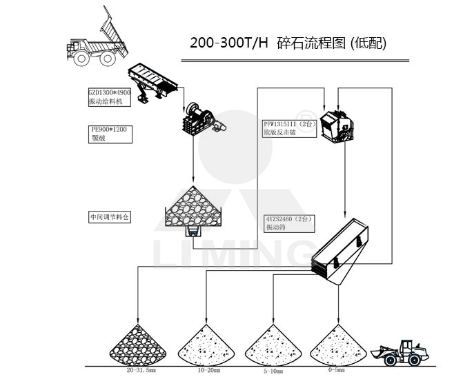 低配200-300tph碎石生產(chǎn)線